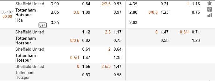 Ty le cuoc nha cai Sheffield Utd vs Tottenham dem nay hinh anh 3