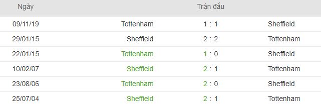 Lich su doi dau Sheffield Utd vs Tottenham hinh anh 2