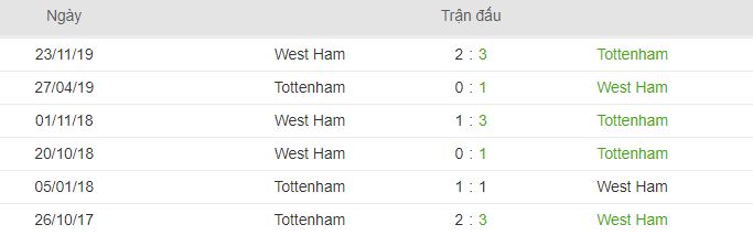 Lich su doi dau Tottenham vs West Ham Utd hinh anh 2