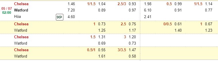 Ty le cuoc nha cai Chelsea vs Watford dem nay hinh anh 3