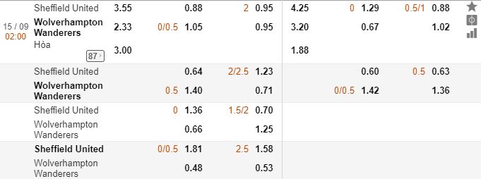 Ty le cuoc nha cai Sheffield Utd vs Wolverhampton dem nay hinh anh 1