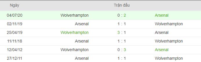 Lich su doi dau tran Arsenal vs Wolves 