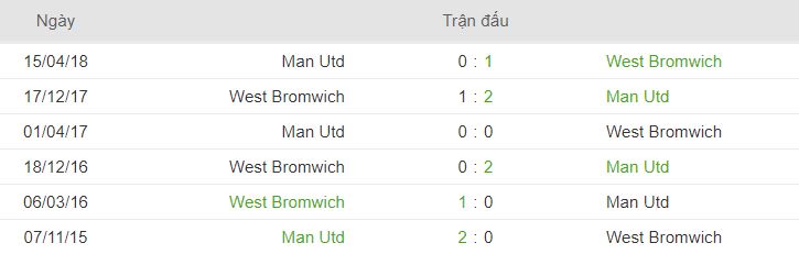 Phong do doi dau Man Utd vs West Brom