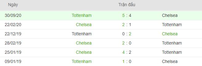 Thanh tich doi dau Chelsea vs Tottenham gan day