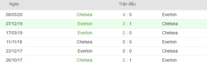 Thanh tich doi dau Everton vs Chelsea