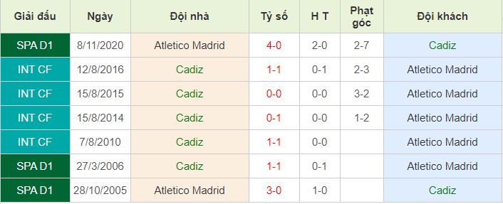 Lich su doi dau Cadiz vs Atl Madrid