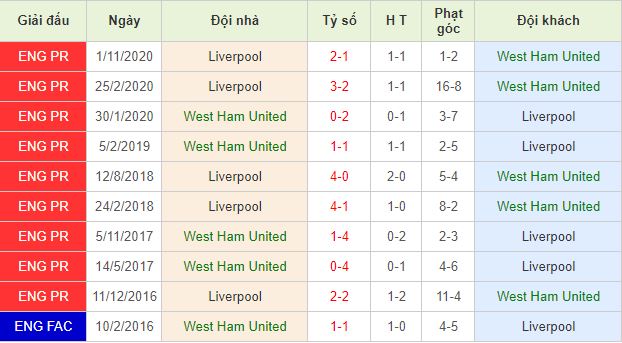 Thong tin doi dau West Ham vs Liverpool