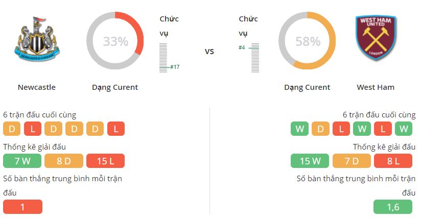Nhan dinh Newcastle vs West Ham