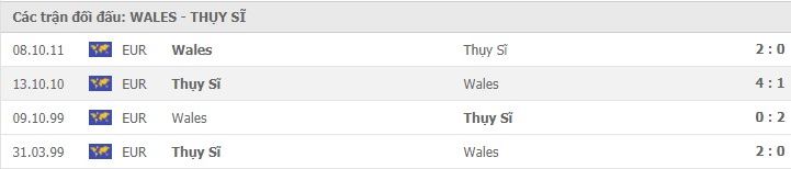 Thanh tich doi dau gan day Xu Wales vs Thuy Si