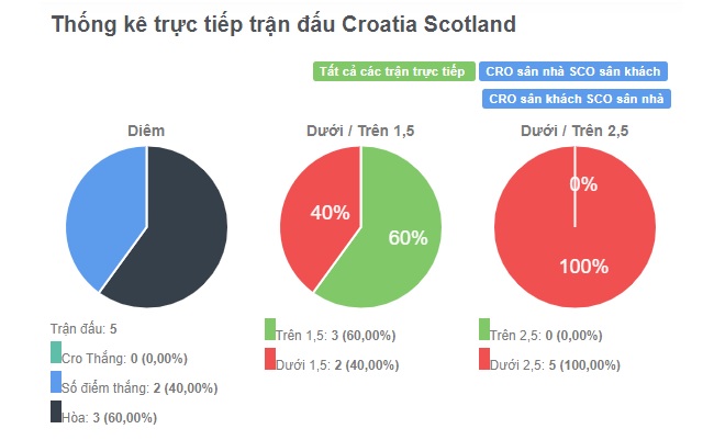 Nhan dinh soi keo tran Croatia vs Scotland