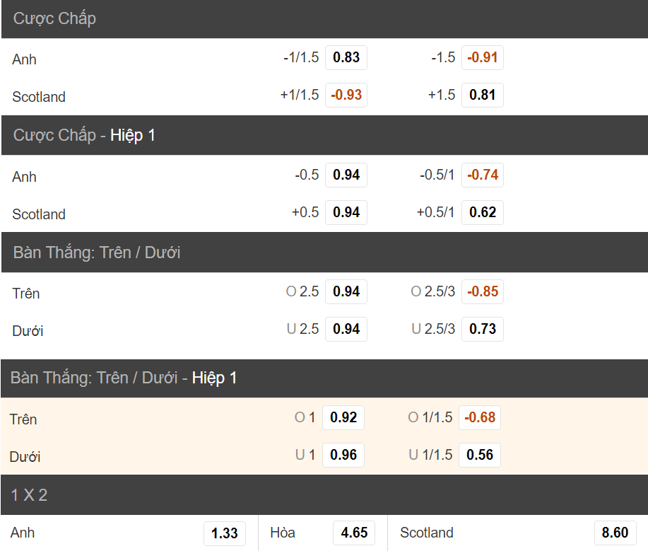 Nhan dinh soi keo ty so Anh vs Scotland