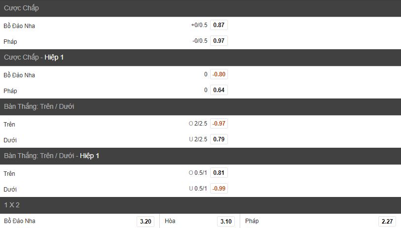 Soi keo tai xiu Bo Dao Nha vs Phap