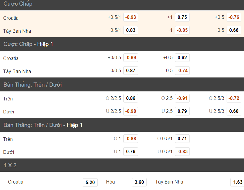 Soi keo tran Croatia vs Tay Ban Nha