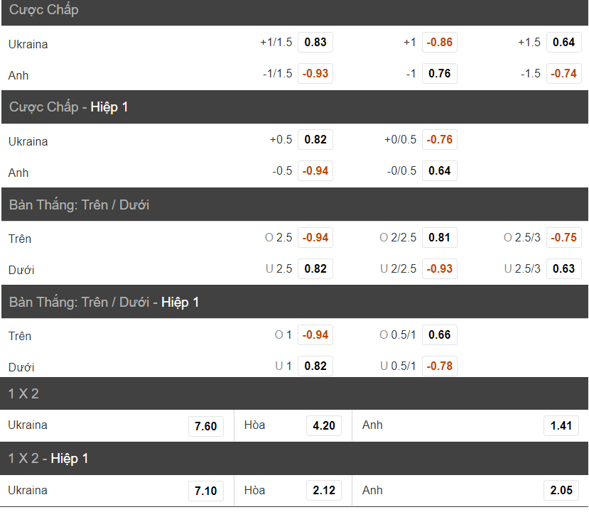 Soi keo chap Ukraine vs Anh