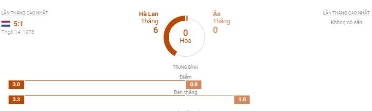 Phong do thi dau Ha Lan vs Ao