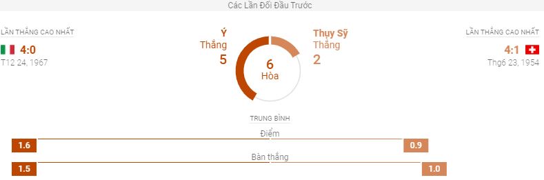 Phan tich keo nha cai tran Italia vs Thuy Si