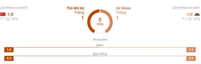 Nhan dinh soi keo tran Tho Nhi Ky vs Xu Wales