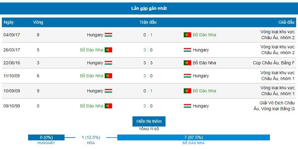 Soi keo ti so Hungary vs Bo Dao Nha