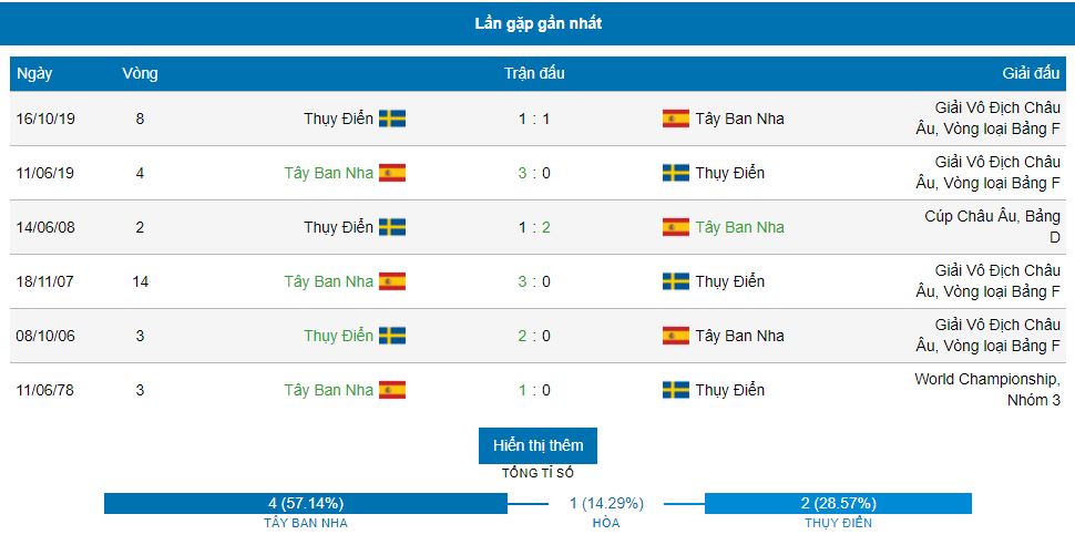 Keo ti so tran dau Tay Ban Nha vs Thuy Dien