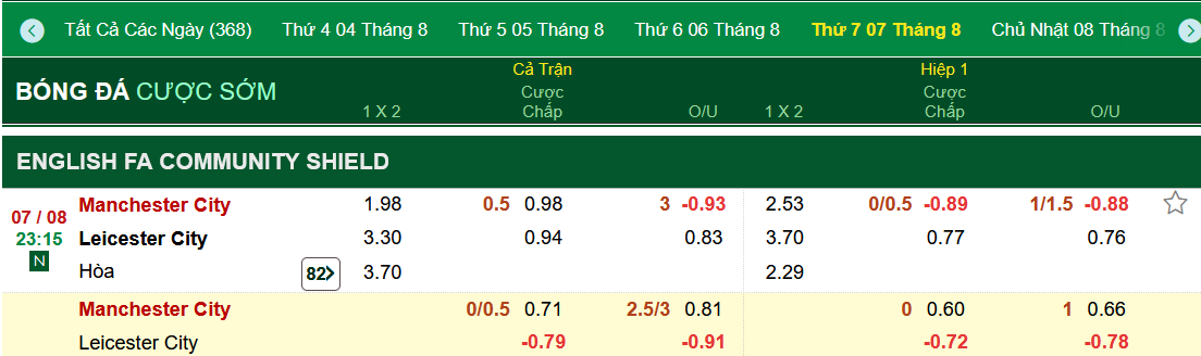 Soi keo tai xiu Man City vs Leicester City