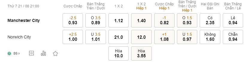 Nhan dinh soi keo tran Man City vs Norwich City