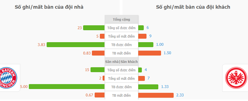Soi keo tai xiu Bayern Munich vs Frankfurt 