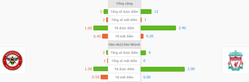 Du doan ty so Brentford vs Liverpool
