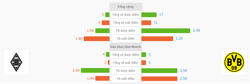 Nhan dinh soi keo tran Gladbach vs Dortmund