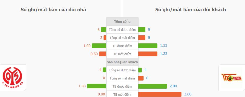 Soi keo ty so Mainz vs Union Berlin