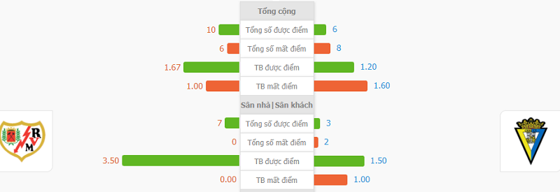 Soi keo chap Rayo Vallecano vs Cadiz