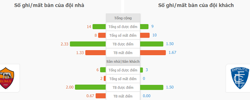 Du doan ty so Roma vs Empoli