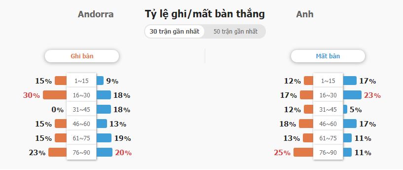 Soi keo tai xiu Andorra vs Anh