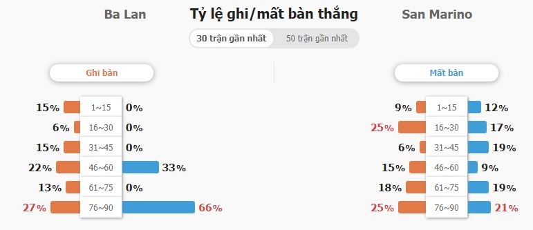 Du doan ty so Ba Lan vs San Marino