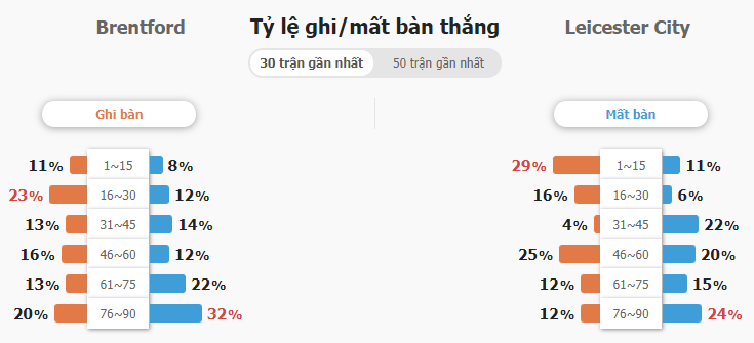 Soi keo tai xiu Brentford vs Leicester City