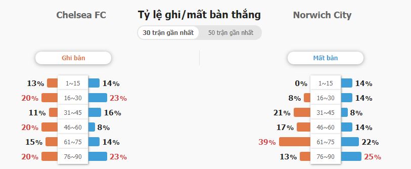Soi keo tai xiu Chelsea vs Norwich City