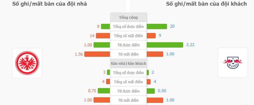 Soi keo chap Frankfurt vs Leipzig