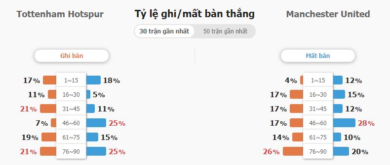 Soi keo chap Tottenham vs MU vong 10 NHA