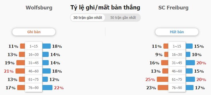 Soi keo chap Wolfsburg vs Freiburg
