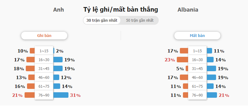 Soi keo chap tran Anh vs Albania