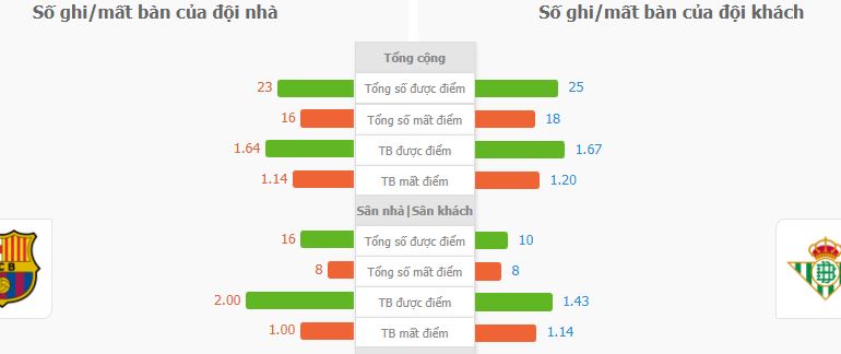 Soi keo tai xiu Barca vs Betis