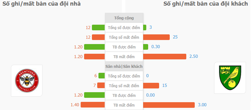 Soi keo chap Brentford vs Norwich City