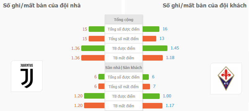 Soi keo bong da Juventus vs Fiorentina