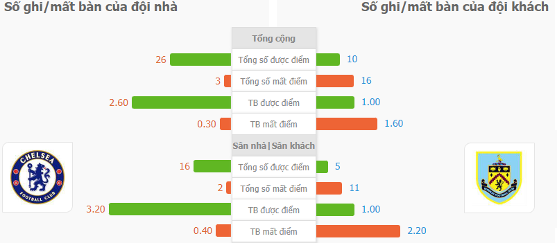 Nhan dinh soi keo tran Chelsea vs Burnley