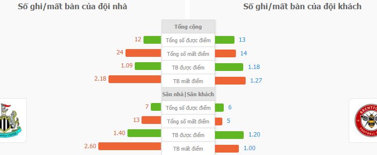 Soi keo chap Newcastle vs Brentford