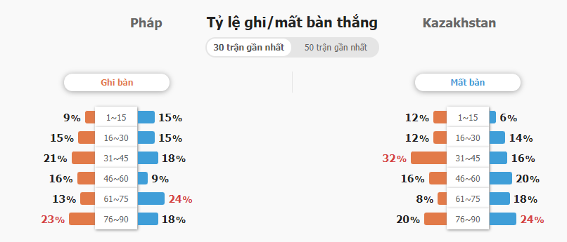 Soi keo tai xiu Phap vs Kazakhstan