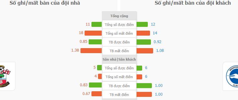 Soi keo tai xiu tran Southampton vs Brighton