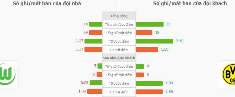 Du doan ty so Wolfsburg vs Dortmund