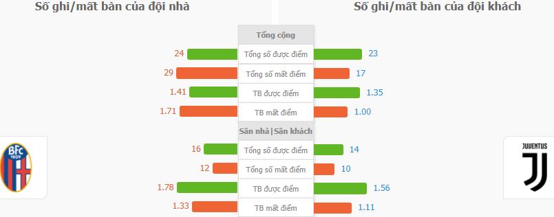 Soi keo chap Bologna vs Juventus