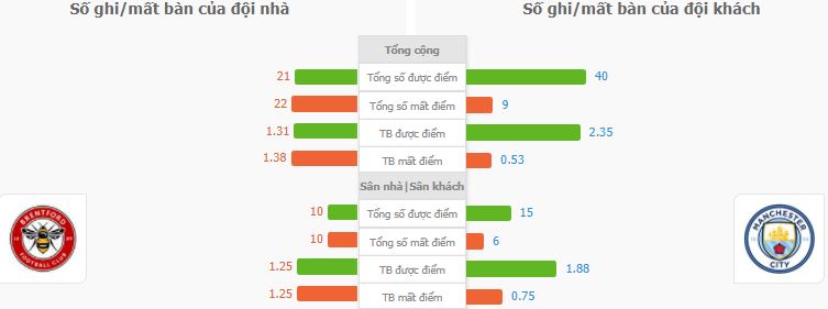 Soi keo tai xiu Brentford vs Man City