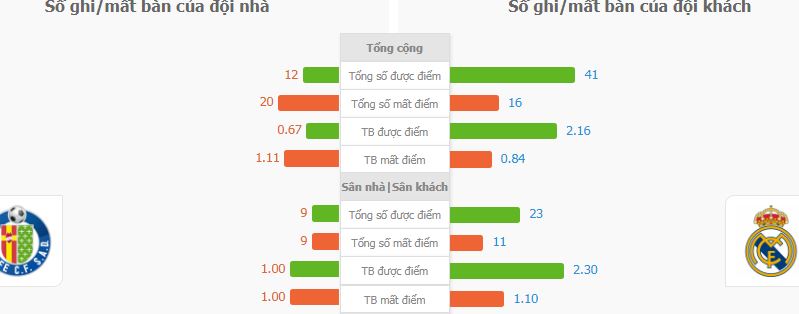 Soi keo chap Getafe vs Real Madrid